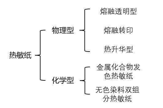 热敏纸为什么能划出印子？不用笔就能写字？